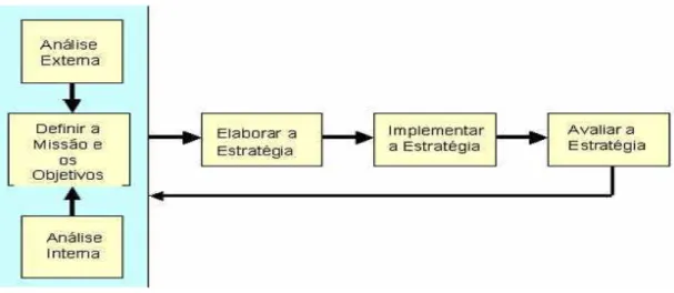 Figura 2 - Etapas da Administração Estratégica 