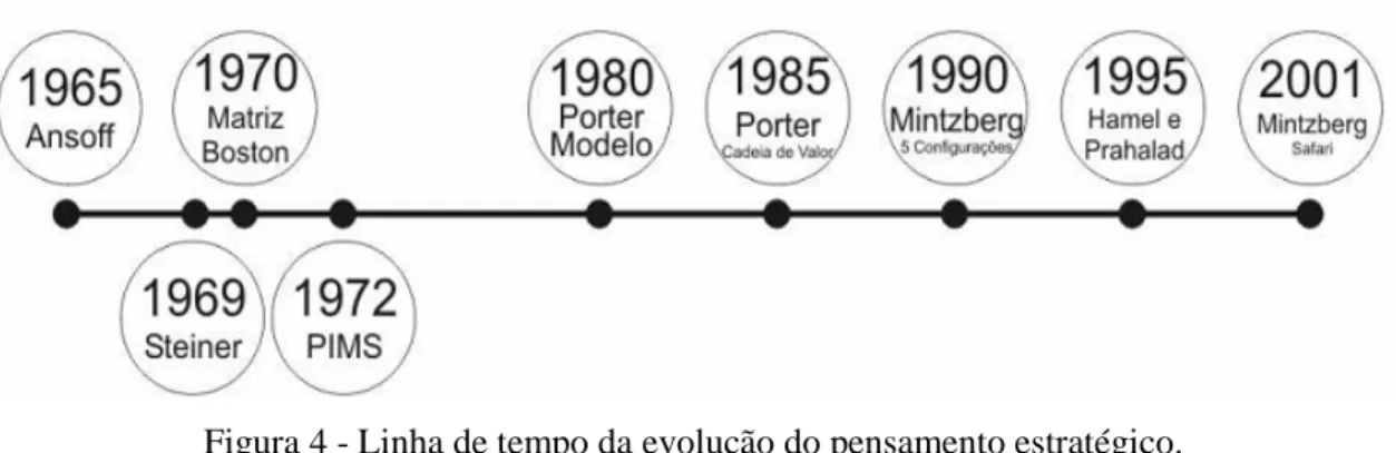 Figura 4 - Linha de tempo da evolução do pensamento estratégico. 