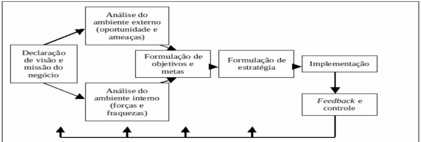 Figura 5 - Passos para realização do Planejamento Estratégico 
