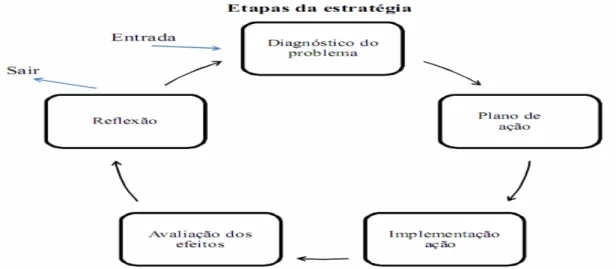 Figura 6 - Etapas da Construção do Planejamento Estratégico  