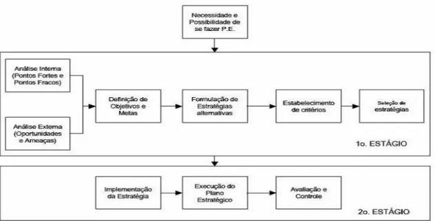 Figura 7 - Diagrama simplificado do processo de Planejamento Estratégico 