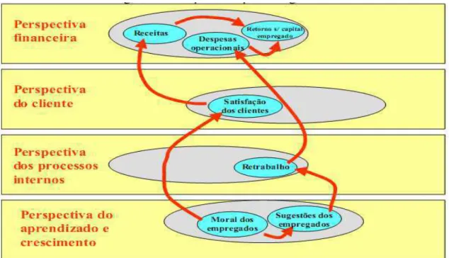 Figura 11 - Leitura das Estratégias a partir das Perspectivas do Balanced Scorecard 