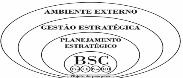 Figura 12 - Avaliação do ambiente interno e externo na construção do BSC 