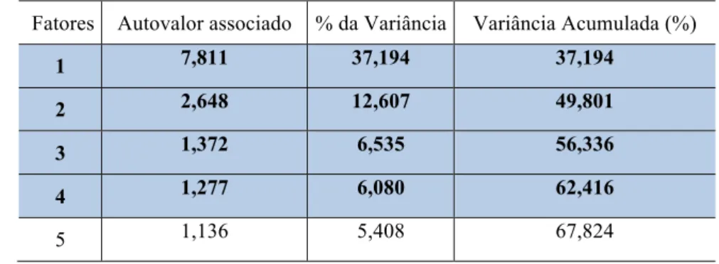 Tabela 23 - Variância total e quantidade de Fatores retidos – segundo momento   Fatores  Autovalor associado   % da Variância  Variância Acumulada (%) 