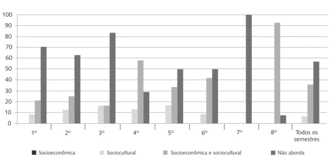 Figura 3. Distribuição de carga horária (%), por semestre, segundo as dimensões do indivíduo e população 