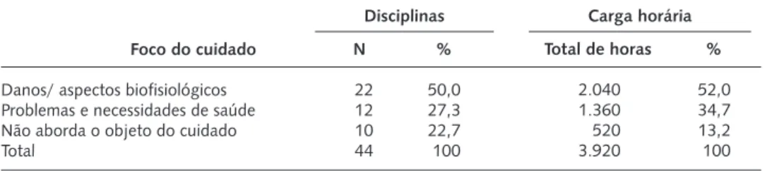 Tabela 1. Distribuição das disciplinas e carga horária, segundo o foco do cuidado.   