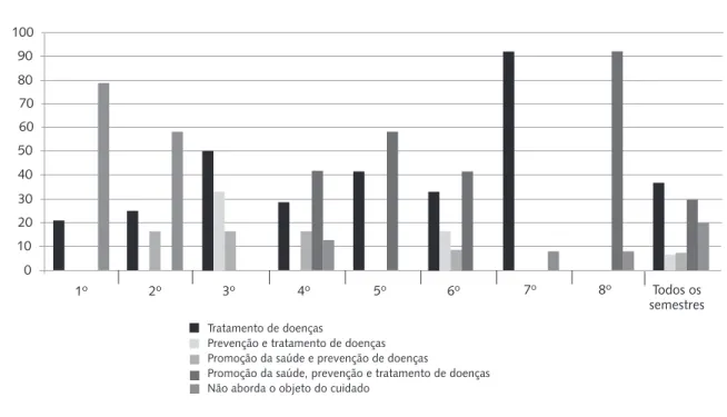 Figura 2. Distribuição de carga horária (%), por semestre, segundo o âmbito do cuidado