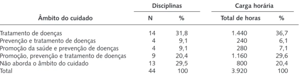 Tabela 2. Distribuição das disciplinas e carga horária, segundo o âmbito do cuidado.   