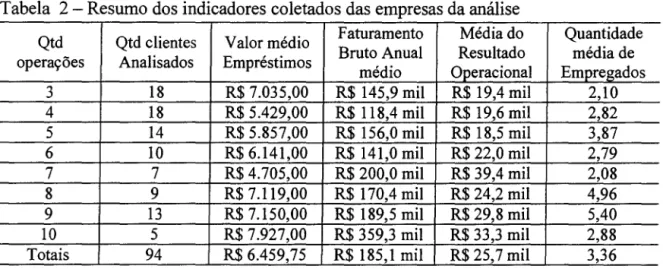 Tabela  2 - Resumo dos indicadores coletados das empresas da análise 