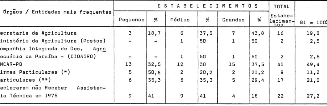 Tabela  Ng  3  ESTADO  DA  PARA!BA  - Municípios  Percorridos  - 1975 