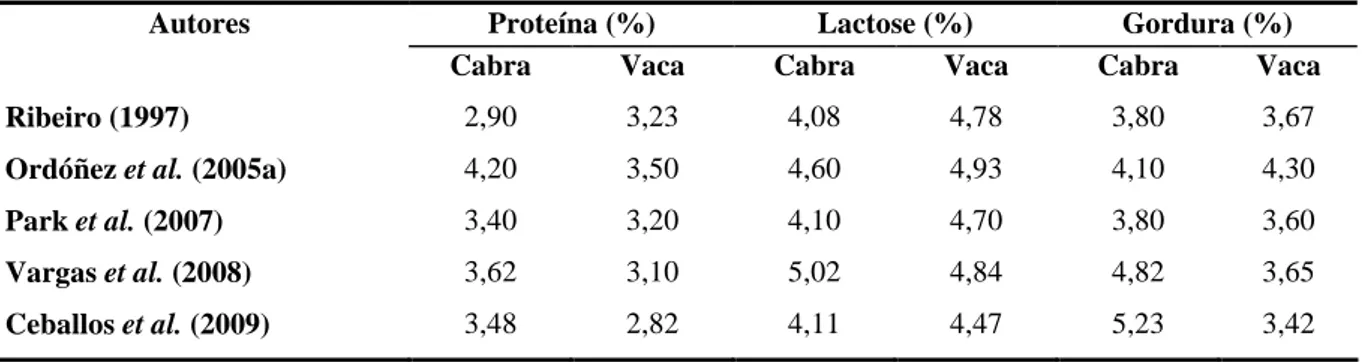 Tabela 2.1. Teor médio de proteína, lactose e gordura de leite cabra e de vaca. 