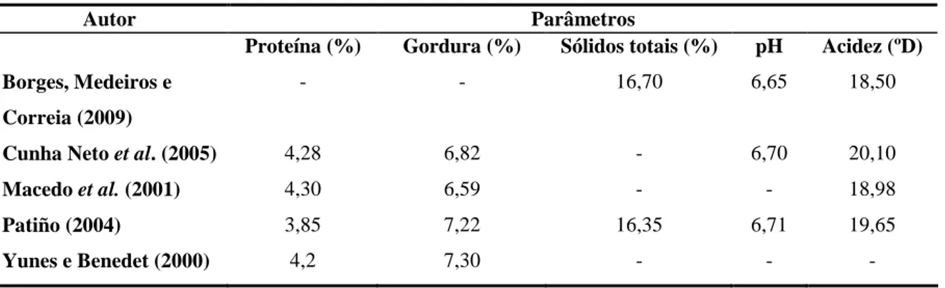 Tabela 2.4. Composição média de leite de búfala de acordo com diversos autores. 