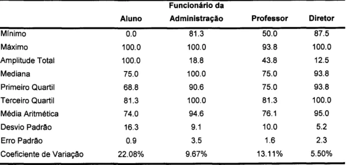 TABELA 1: Distribuição da avaliação do Domfnio Oferta de Serviços conforme a categoria do  respondente, Aluno (n=308),  Funcionário da Administração (n=7), Professor (n=41) 
