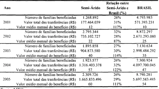 Tabela 3 - Tranferências diretas de renda Brasil X  Semi-Árido  Relação entre 