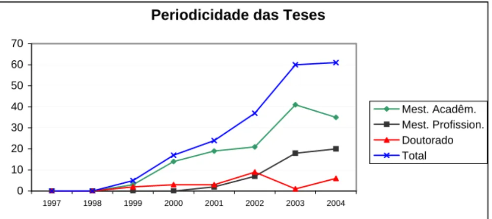 Gráfico  1  –  Demonstrativo  da  evolução  das  Teses  defendidas  no  período  de  1997  a  2004  sobre  “Gestão  do  Conhecimento”
