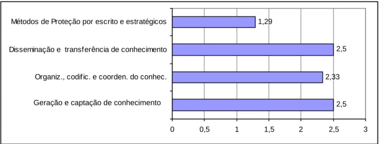 Gráfico 5 – PETROBRAS: Diagnóstico consolidado dos indicadores de GC   (3) Forte; (2) Moderado; (1) Fraco; (0) Não desenvolveu
