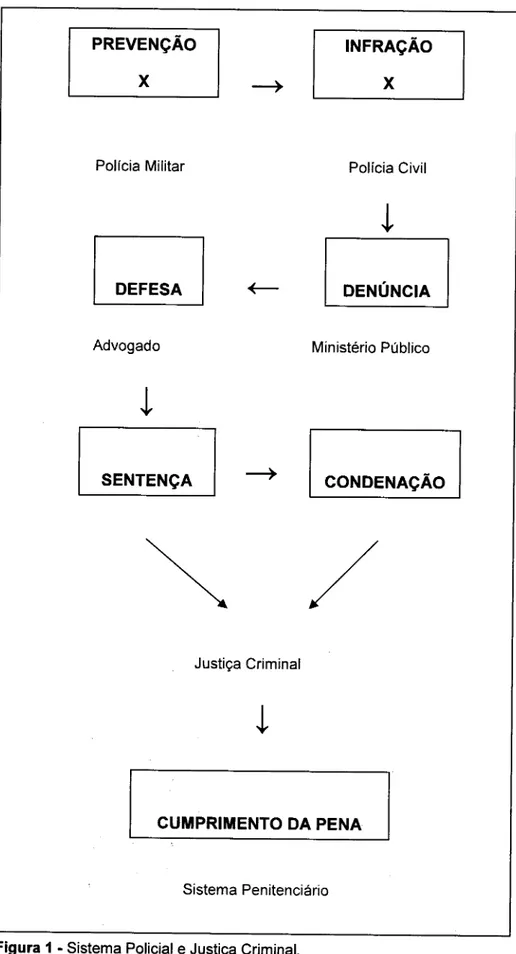 Figura 1 - Sistema Policial e Justiça Criminal.  Fonte:  Ruffeil;  Rodrigues (1997). 