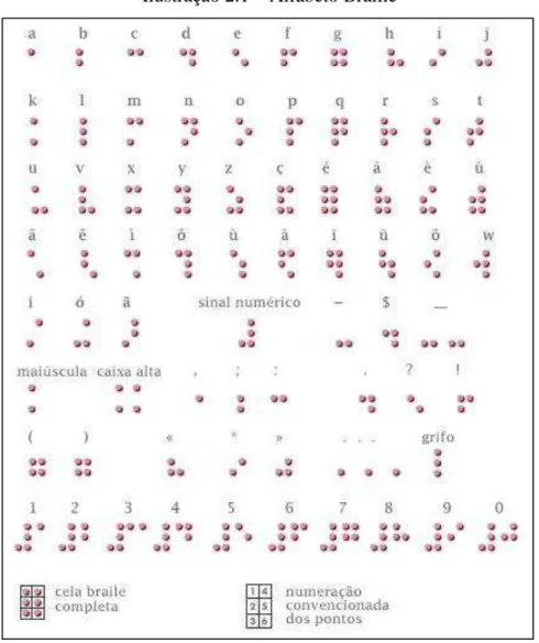 Ilustração 2.1  – Alfabeto Braille 