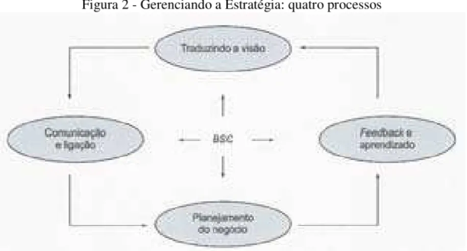 Figura 2 - Gerenciando a Estratégia: quatro processos 