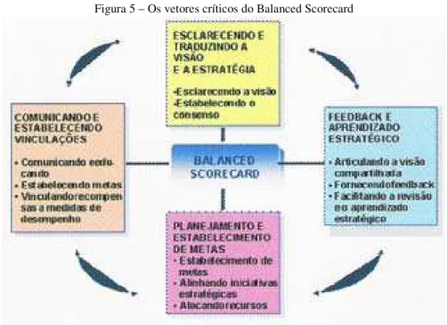 Figura 5 – Os vetores críticos do Balanced Scorecard 