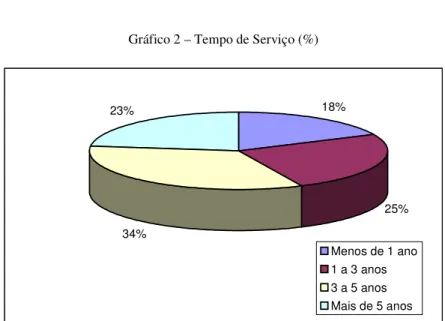 Gráfico 2 – Tempo de Serviço (%) 