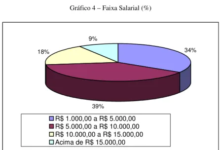 Gráfico 4 – Faixa Salarial (%) 