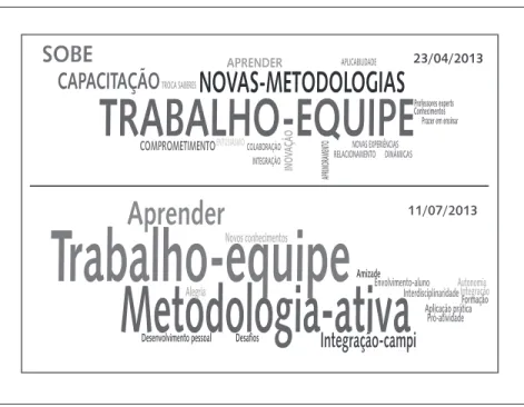 Figura 2. Wordle “SOBE”, representando os fatores motivadores para participação em cursos 