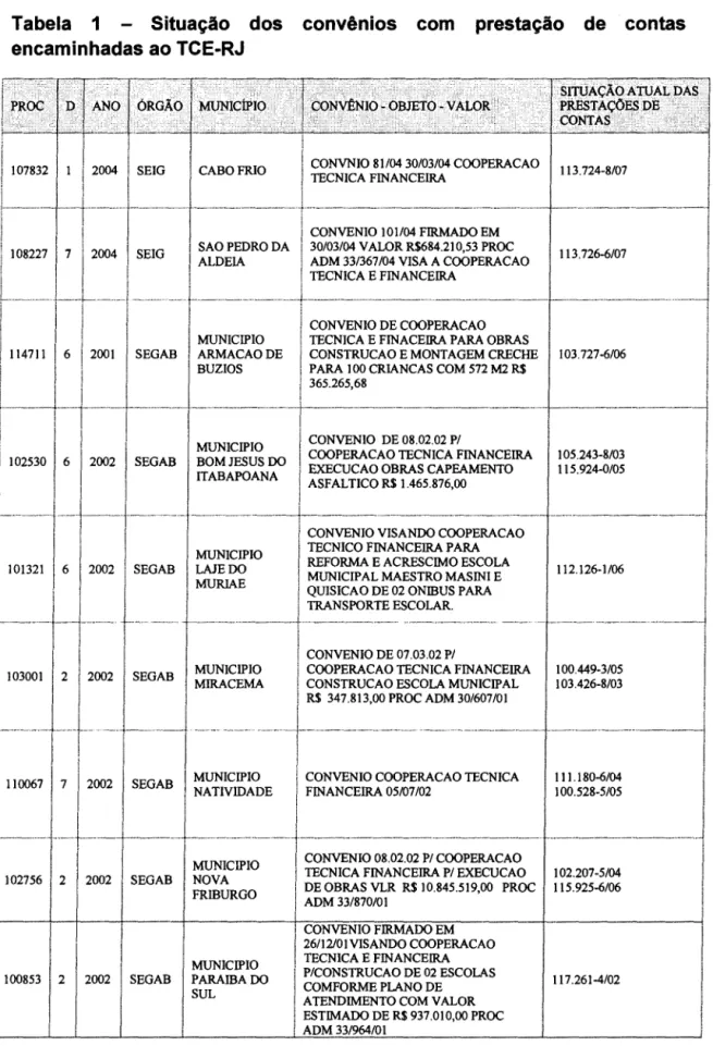 Tabela  1  Situação  dos  convênios  com  prestação  de  contas 