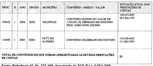 Tabela 2 - Convênios encerrados e denunciados sem repasse estadual 