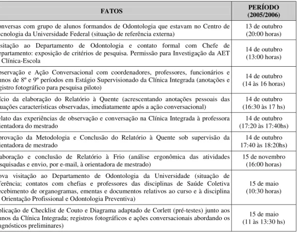 Tabela 1 - Cronologia da demanda ergonômica construída na Universidade (situação de referência  externa) 