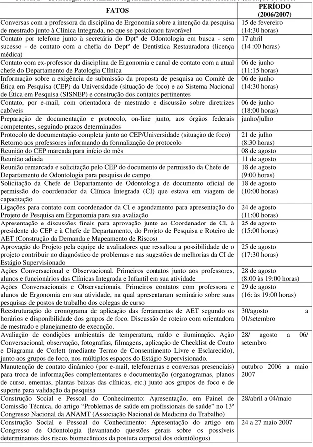 Tabela 2 - Cronologia da demanda ergonômica construída na Universidade (situação de foco) 