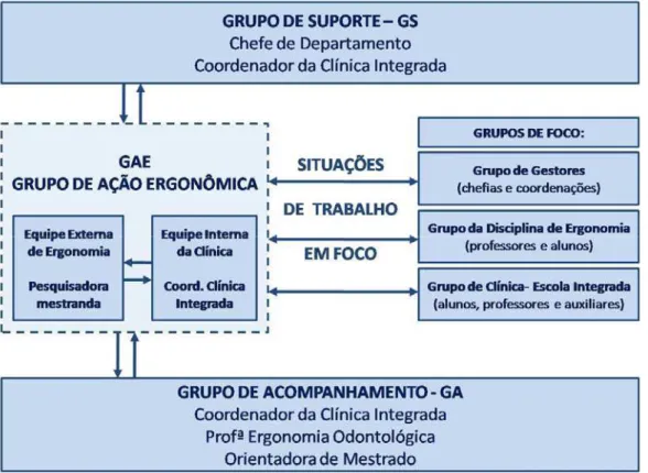 Figura 5 - Esquema Multifuncional do dispositivo social da Clínica Integrada da situação de foco  Fonte: (SALDANHA, 2004; VIDAL, 2003; CARVALHO, 2005)