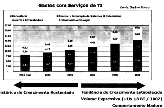 Figura 5 - Gastos com  serviços de TI  Fonte:  Gartner Group, 2007. 