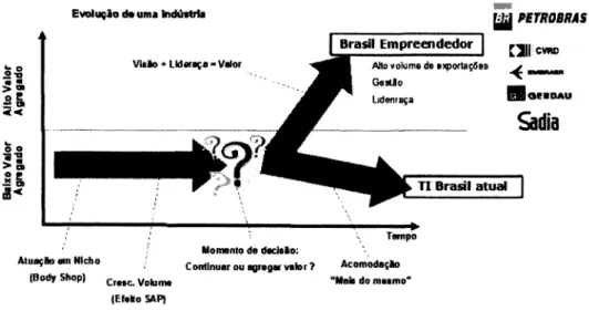 Figura 7 - Brasil Empreendedor  Fonte:  Elaboração Própría. 