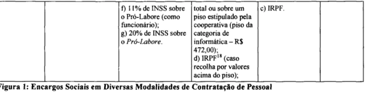 Figura 1:  Encargos Sociais em  Diversas Modalidades de Contratação de Pessoal 