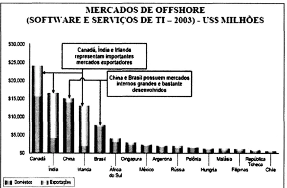 Figura 3 - Mercados de TI  oflshore  nos  mais  importantes mercados mundiais 