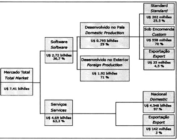 Figura 4 - Mercados Brasileiro de  TI 2005 