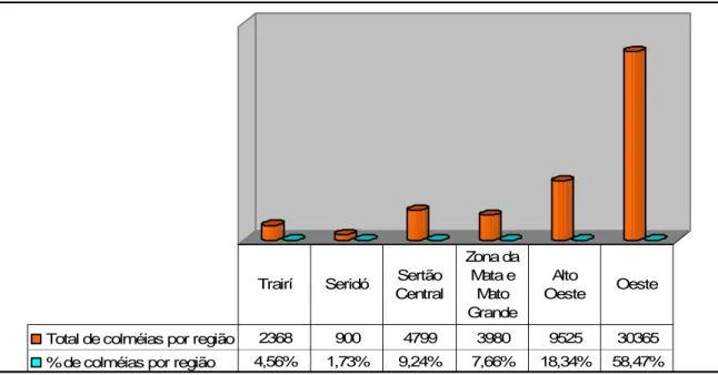 Figura 4.6. Total de colméias representadas por região