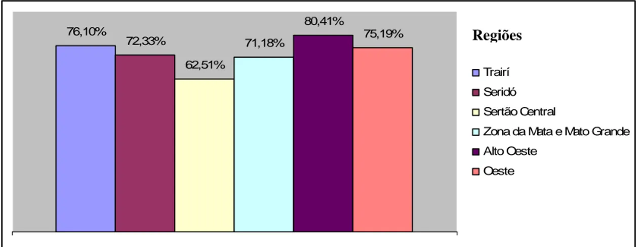 Figura 4.8. Percentual de colméias povoadas representadas por região  Regiões 