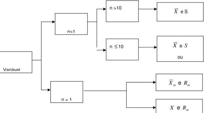 Figura 2- 8: Fluxograma para a seleção do gráfico para variáveis.  Fonte: Ramos (2000) 