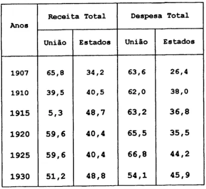 Tabela  1  - Receita  e  Despesa  do  Setor  Público  de  1907  à  1930  Participação  por  Nível  de  governo(%) 