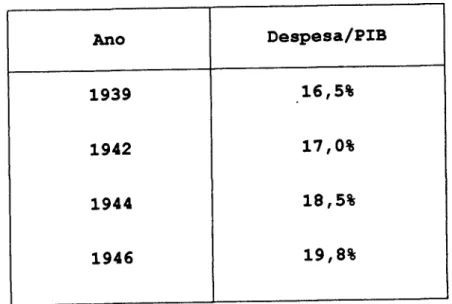 Tabela  2  - Participação  da  Despesa  Total  do  Setor  Público  no  PIB  Ano  Despesa/PIB  1939  16,5%  1942  17,0%  1944  18,5%  1946  19,8% 