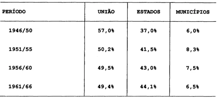 Tabela  5  - Participaçio(%)  Dos  Três  Niveis  da  Governo  na  Recei- Recei-ta  Tributária 