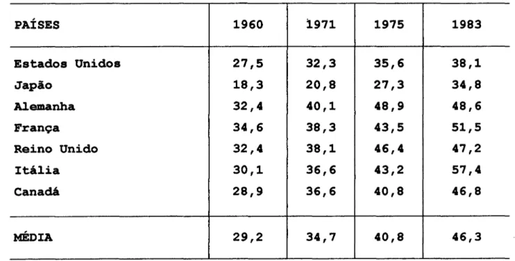 Tabela  10  - Gasto  total  do  governo  em  relação  ao  PIS  período:  1960-1983  (%)  PAÍSES  1960  1971  1975  Estados  Unidos  27,5  32,3  35,6  Japão  18,3  20,8  27,3  Alemanha  32,4  40,1  48,9  França  34,6  38,3  43,5  Reino  Unido  32,4  38,1  4