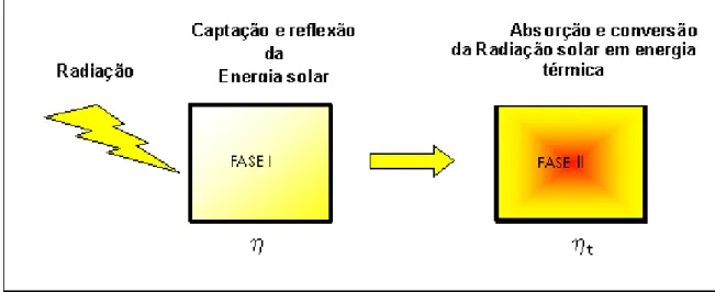 FIGURA 13 - Esquema global do processo de conversão da energia solar em energia  térmica