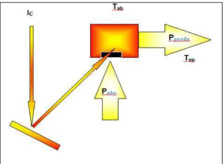 FIGURA 14 - Fluxo de energia do sistema de captação-conversão de radiação solar em  energia térmica