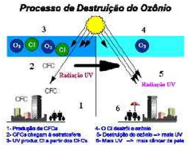 Figura 2.1 – Destruição da Camada de Ozônio e penetração da radiação UV. Fonte: Amorim &amp; Silva  (2003)