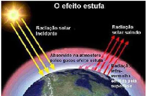 Figura 2.2 – Esquema de funcionamento do Efeito Estufa (Cortez, 2004). 