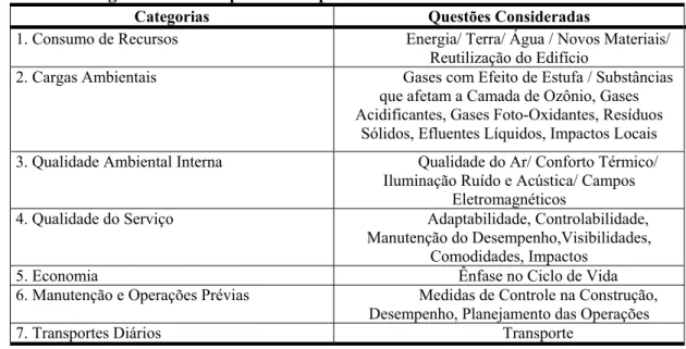 Tabela 3.4 - Categorias de desempenho e as questões consideradas 