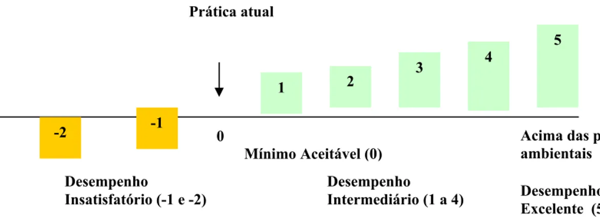 Figura 3.1 – Escala de Desempenho do GBTool  (Cepinha &amp; Rodriguez, 2003). 